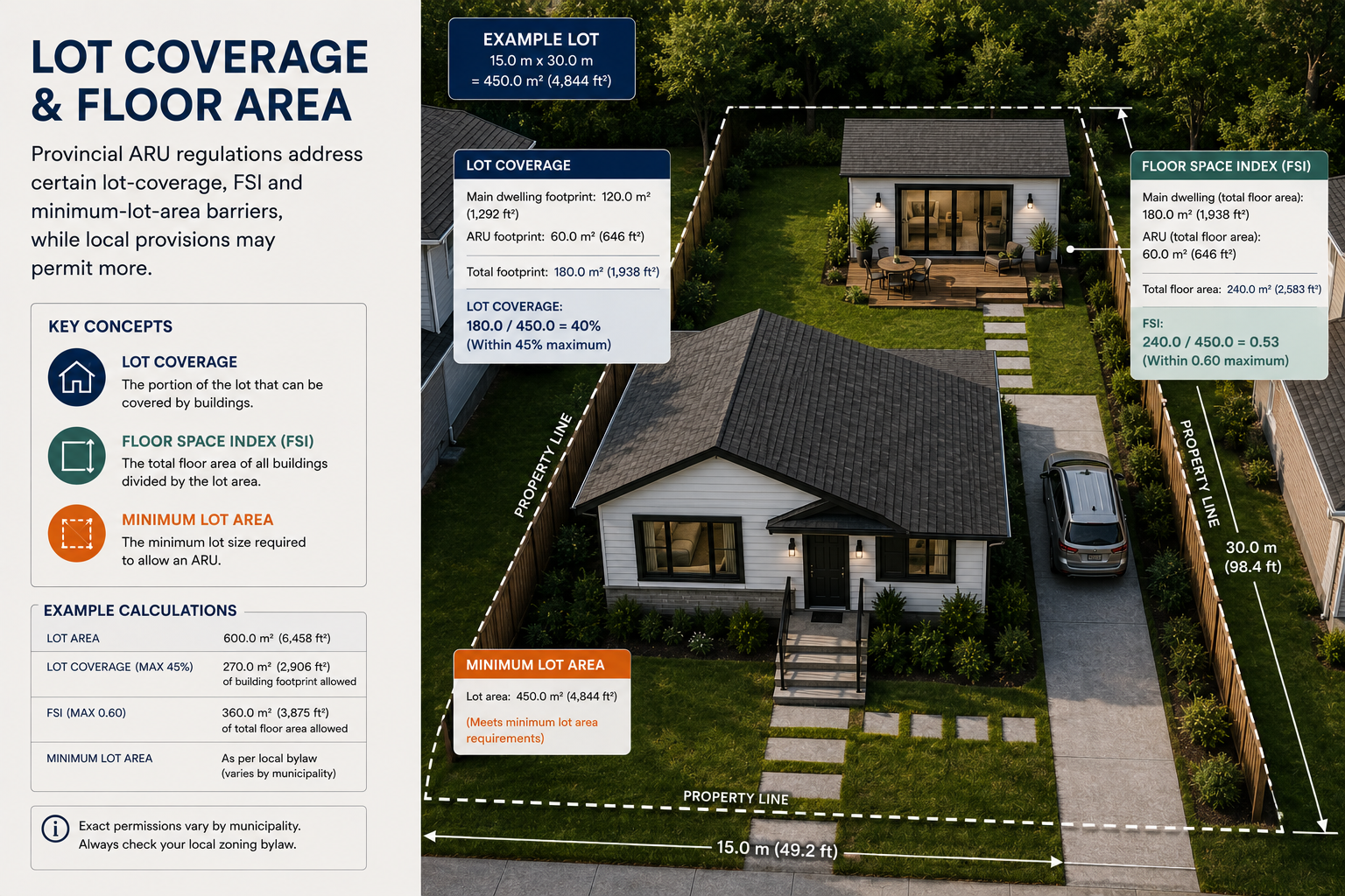 Lot coverage and floor area planning